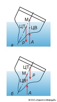 Плавание тел (схема)