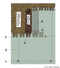 Подземная разработка (система подэтажного обрушения с доставкой руды самоходными машинами)