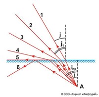 Полное Внутреннее отражение (схема)