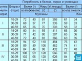 Потребность в белках, жирах и углеводах
