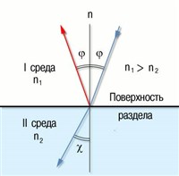Преломление света (схема)