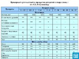Примерный Суточный набор продуктов для детей и подростков