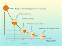 РАДИОАКТИВНЫЙ РАСПАД (закон)