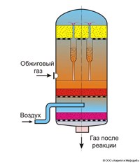 РЕАКТОРЫ ХИМИЧЕСКИЕ (контактный аппарат с тремя ступенями)