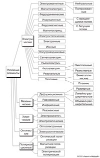 РЕЛЕЙНЫЙ ЭЛЕМЕНТ (классификация по физическому принципу действия)