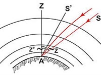РЕФРАКЦИЯ СВЕТА (схема)