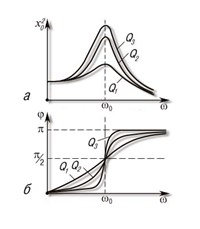 Резонанс (резонансные кривые)