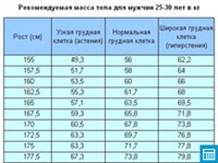 Рекомендуемая масса тела для мужчин