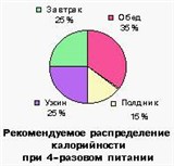Рекомендуемое распределение каллорийности при 4-разовом питании