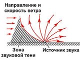 Рефракция звука (влияние ветра)