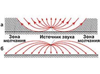Рефракция звука (схема)