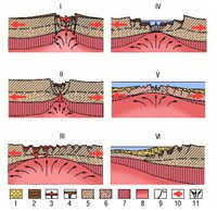 Рифт (глубинное строение разных типов рифта)