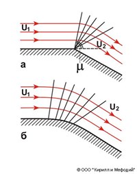 СВЕРХЗВУКОВОЕ ТЕЧЕНИЕ (обтекание стенок)