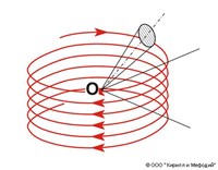 СКАНИРОВАНИЕ (винтовое)