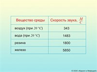 СКОРОСТЬ ЗВУКА (таблица)