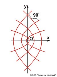 СОФОКУСНЫЕ КРИВЫЕ (параболы)
