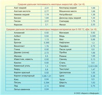 СРЕДНЯЯ УДЕЛЬНАЯ ТЕПЛОЕМКОСТЬ (таблица)