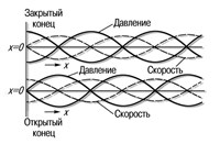 СТОЯЧИЕ ВОЛНЫ (схема)