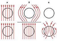 Сверхпроводимость (распределение магнитного поля)