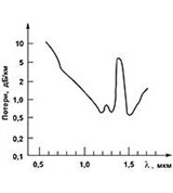Световод (график потерь в световоде)