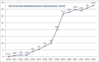 Северный морской путь (количество перевезенных грузов)