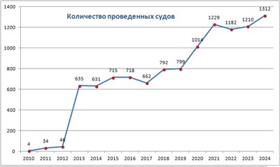 Северный морской путь (количество разрешений на проводку судов)