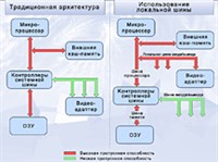 Системная и локальная шины (схема)