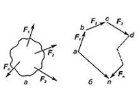 Сложение сил (схемы)