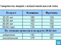 Смертность людей с избыточной массой тела