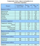 Содержание белка, жира и калорийность колбасных изделий