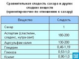 Сравнительная Сладость сахара и других сладких веществ