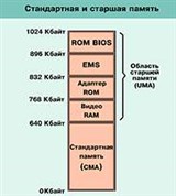 Стандартная и старшая память (схема)