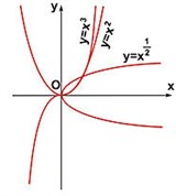 Степенная функция (графики)