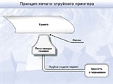 Струйный принтер (принцип печати)