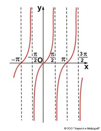 ТАНГЕНСОИДА