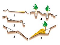 ТЕРРАСИРОВАНИЕ (виды террас)