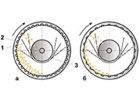 ТРИЕРНЫЕ ЦИЛИНДРЫ (схема работы)