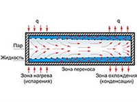 Тепловая труба (схема)