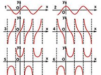Тригонометрические функции