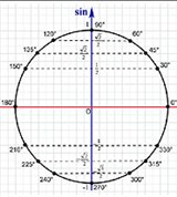 Тригонометрические функции (значения синуса)