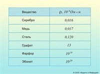 УДЕЛЬНОЕ ЭЛЕКТРИЧЕСКОЕ СОПРОТИВЛЕНИЕ НЕКОТОРЫХ ВЕЩЕСТВ