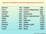 Удельная теплоемкость (таблица)