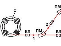 Ускорители СО встречными пучками (схема)