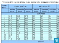 Физическое развитие грудничков (таблица)