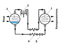 ХОЛОДИЛЬНАЯ МАШИНА (парокомпрессионная, схема)