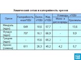 Химический состав и Калорийность орехов