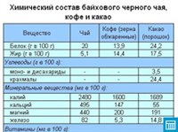 Химический состав черного байхового чая, кофе и какао