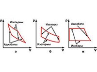 Циклы Термодинамические