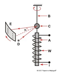 ЭЙНШТЕЙНА-ДЕ ХААЗА ЭФФЕКТ
