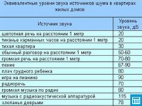 ЭКВИВАЛЕНТНЫЕ УРОВНИ ЗВУКА ИСТОЧНИКОВ ШУМА В КВАРТИРАХ ЖИЛЫХ ДОМОВ